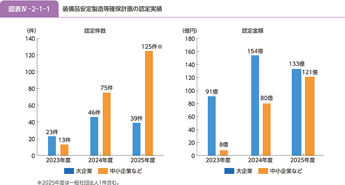 図表IV-2-1-1 装備品安定製造等確保計画の認定実績