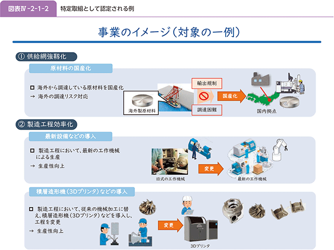 図表IV-2-1-2 特定取組として認定される例