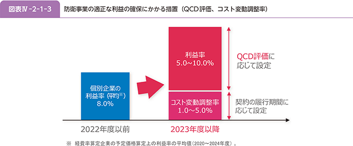図表IV-2-1-3 防衛事業の適正な利益の確保にかかる措置(QCD評価、コスト変動調整率)