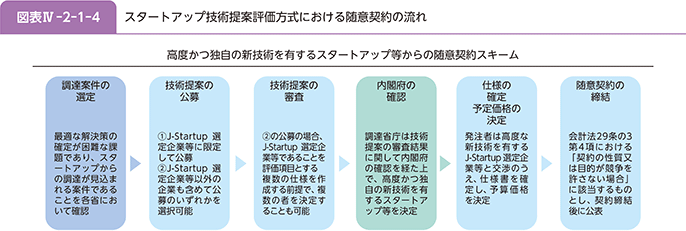 図表IV-2-1-4 スタートアップ技術提案評価方式における随意契約の流れ