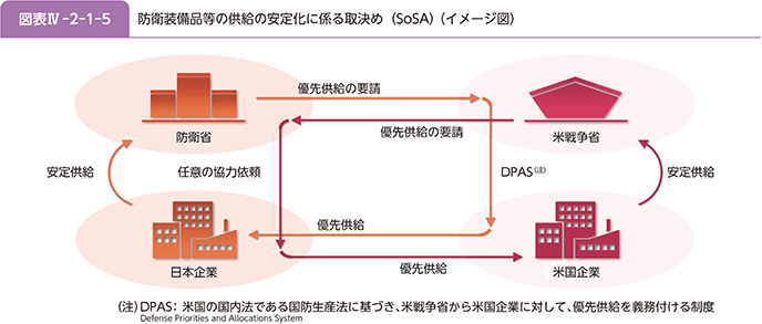 図表IV-2-1-5 防衛装備品等の供給の安定化に係る取決め(SoSA)(イメージ図)