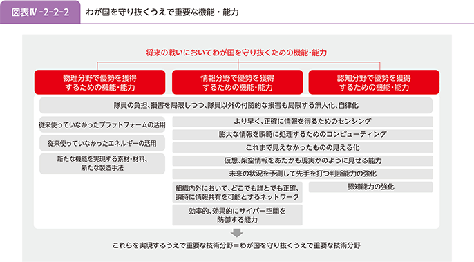 図表IV-2-2-2　わが国を守り抜くうえで重要な機能・能力