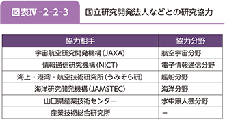図表IV-2-2-3　国立研究開発法人などとの研究協力