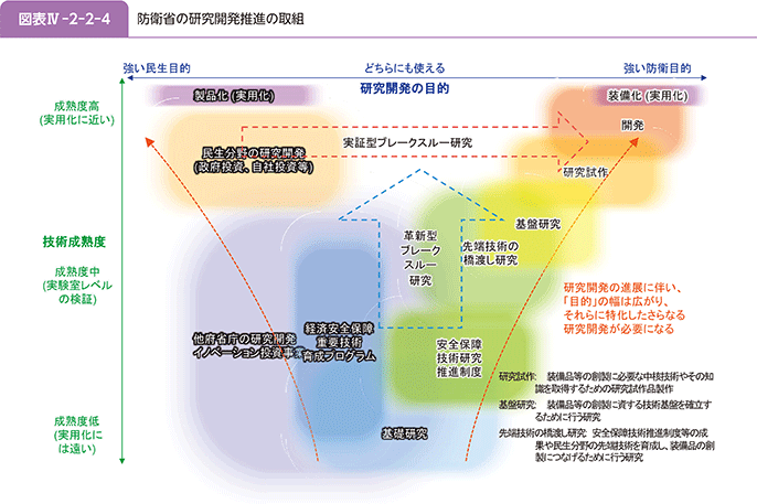 図表IV-2-2-4　防衛省の研究開発推進の取組