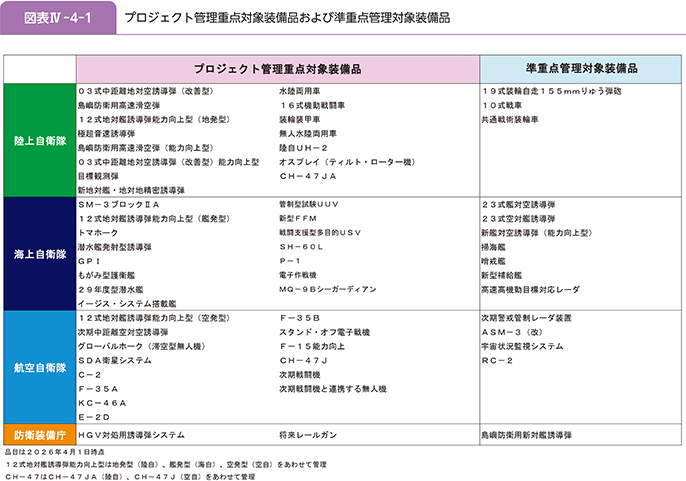 図表IV-4-1 プロジェクト管理重点対象装備品および準重点管理対象装備品