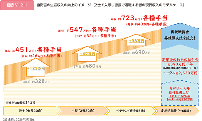 図表V-2-1 自衛官の生涯収入の向上のイメージ(2士で入隊し曹長で退職する者の現行収入のモデルケース)