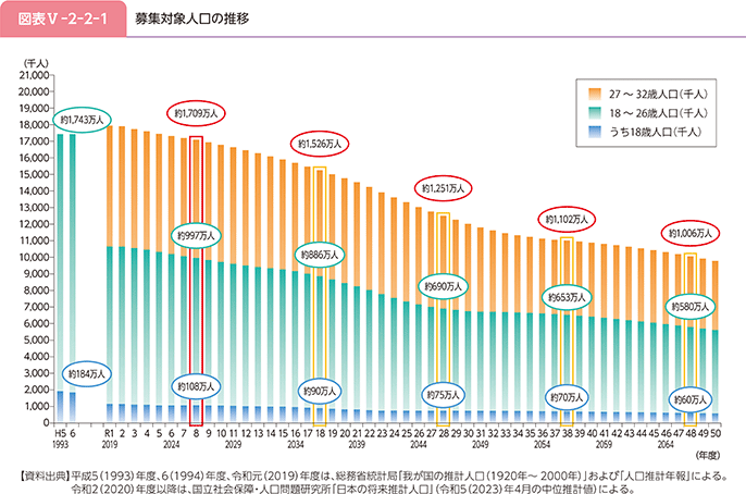 図表V-2-2-1 募集対象人口の推移