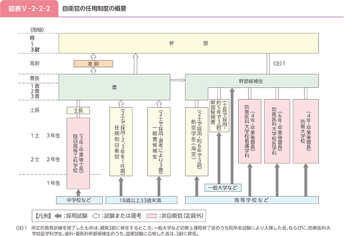 図表V-2-2-2 自衛官の任用制度の概要