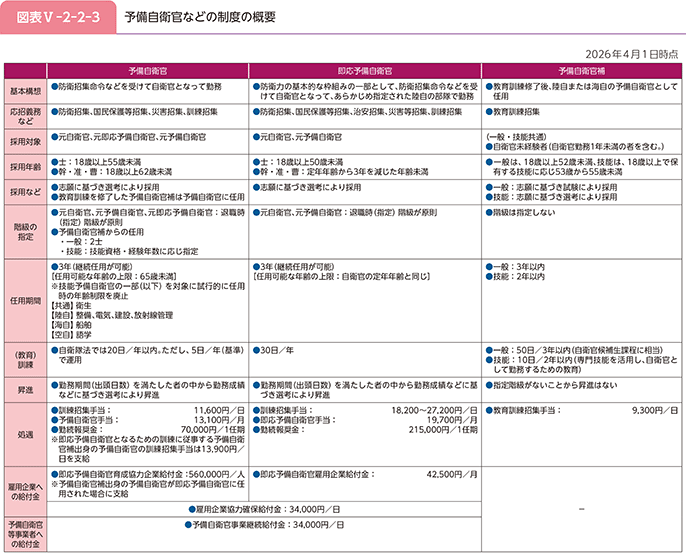 図表V-2-2-3 予備自衛官などの制度の概要