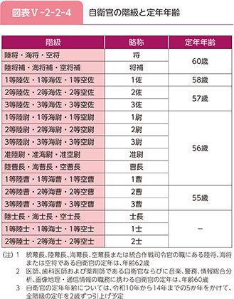 図表V-2-2-4 自衛官の階級と定年年齢