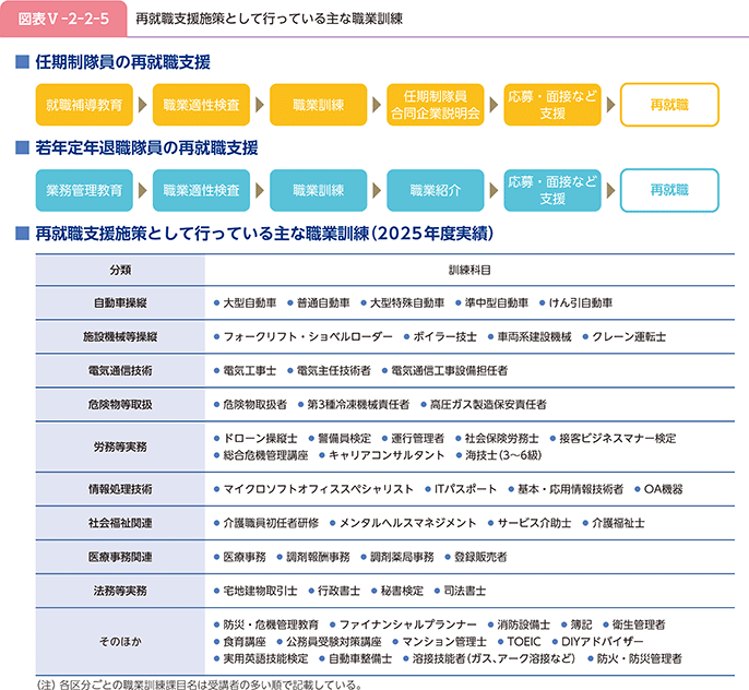 図表V-2-2-5 再就職支援施策として行っている主な職業訓練