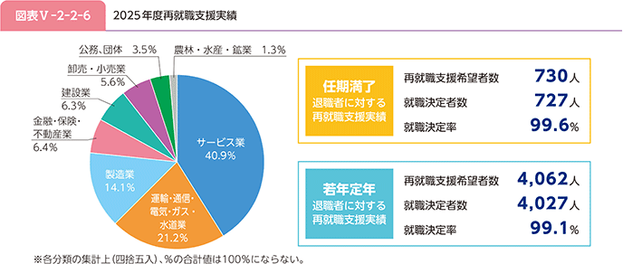 図表V-2-2-6 2025年度再就職支援実績