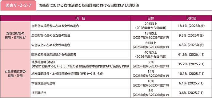 図表V-2-2-7 防衛省における女性活躍と取組計画における目標および現状値