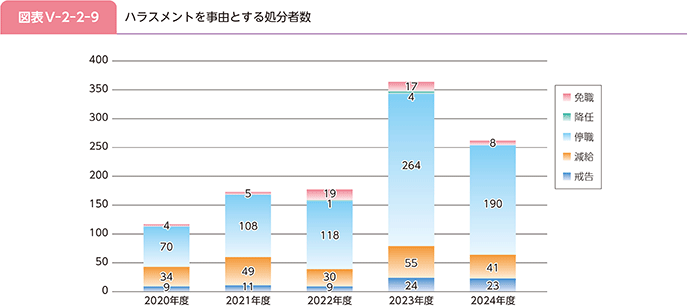 図表V-2-2-9 ハラスメントを事由とする処分者数