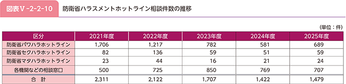 図表V-2-2-10 防衛省ハラスメントホットライン相談件数の推移