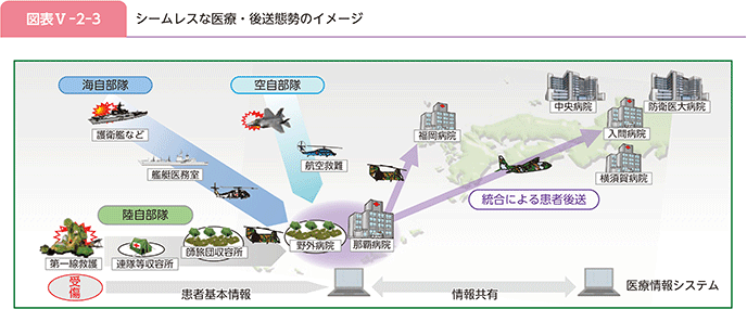図表V-2-3 シームレスな医療・後送態勢のイメージ