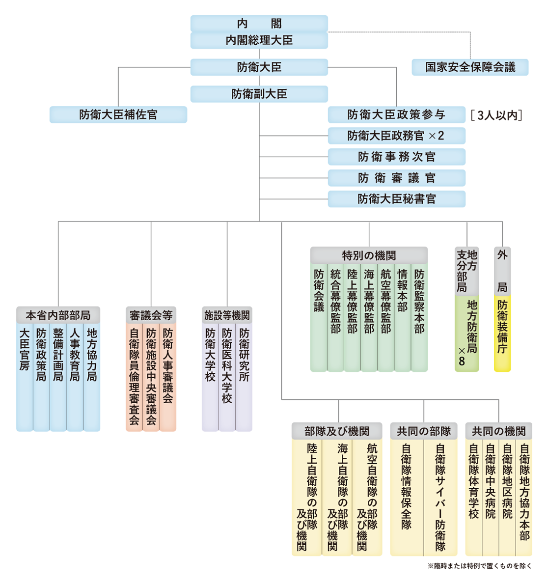 防衛省・自衛隊：わが国の防衛組織