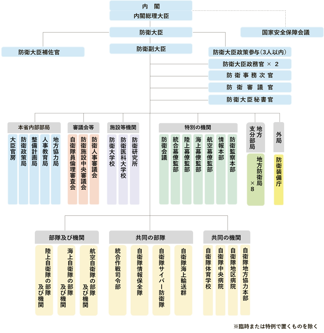 防衛省・自衛隊：わが国の防衛組織