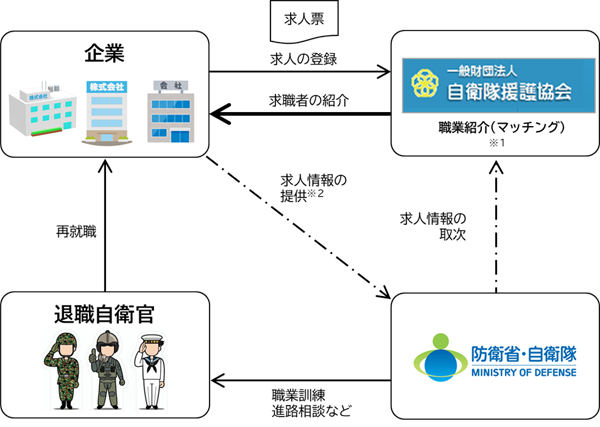 退職自衛官の雇用に関するフロー図
