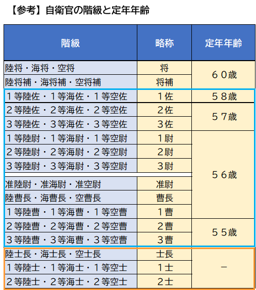 【参考】自衛官の階級と定年年齢