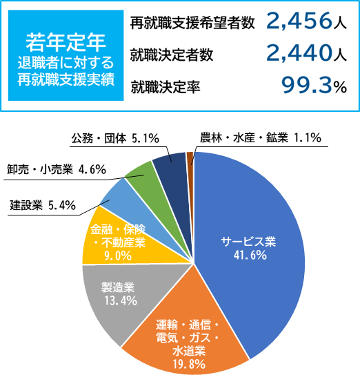 若年定年退職者に対する再就職支援実績（令和６年度実績）