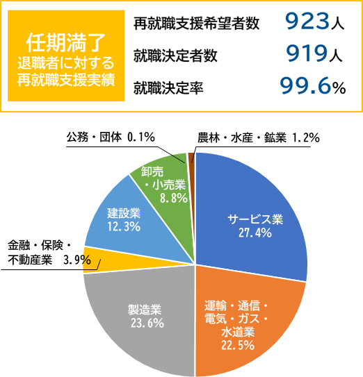 任期満了退職者に対する再就職支援実績（令和６年度実績）