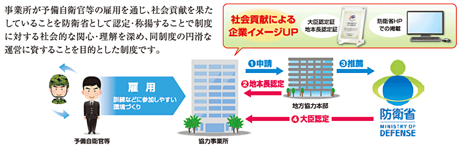 社会貢献による企業イメージUP