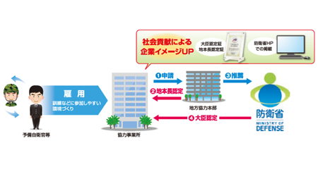 予備自衛官等協力事業所表示制度