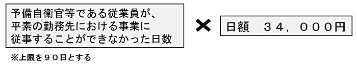 予備自衛官等である従業員が、平素の勤務先における事業に従事することができなかった日数（※上限を90日とする）×日額34,000円