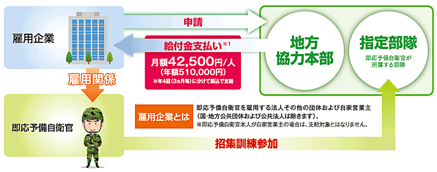 即応予備自衛官雇用企業給付金制度とは