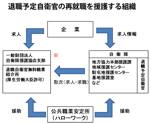 退職予定自衛官の再就職を援護する組織の図