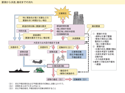 要請から派遣、撤収までの流れ