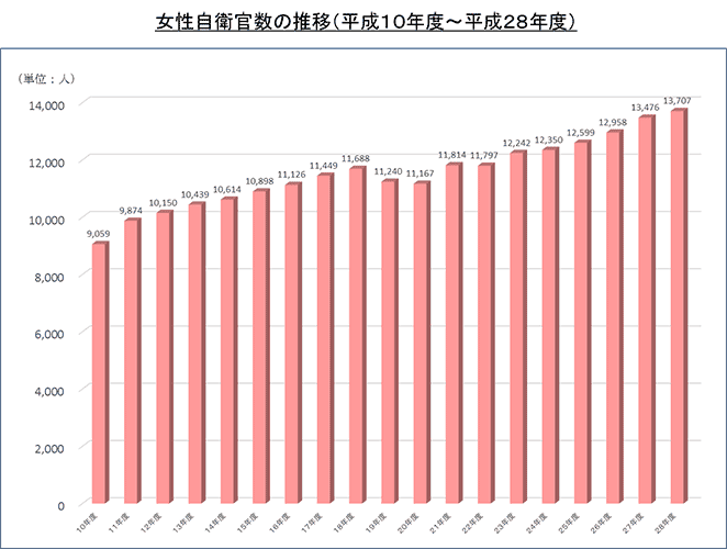 女性自衛官数の推移(平成10年度~平成28年度)