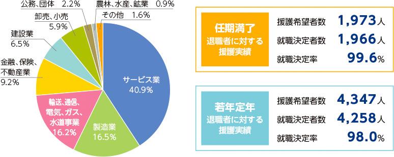 29年度就職援護実績