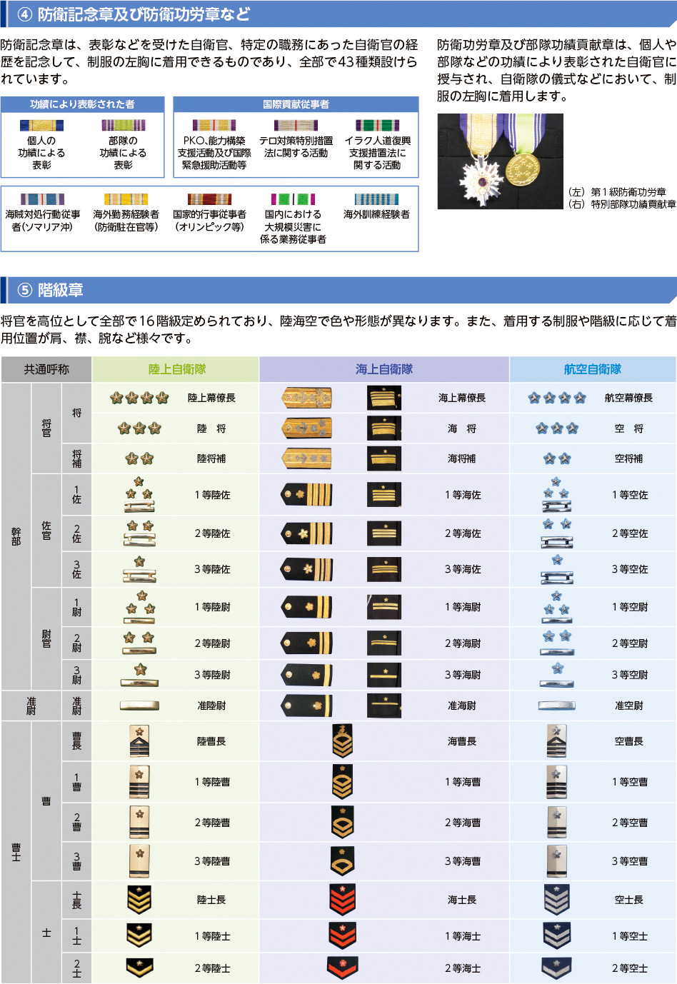 防衛省 自衛隊 平成30年版防衛白書 資料編 自衛官の制服 階級章 き章などの紹介