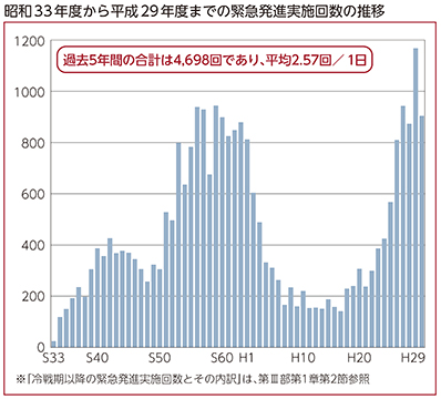 昭和33年度から平成29年度までの緊急発進実施回数の推移