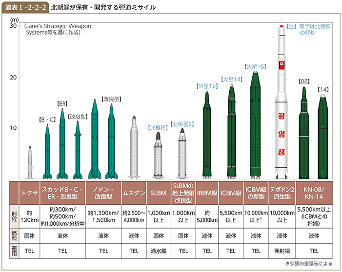 図表I-2-2-2　北朝鮮が保有・開発しているとみられる弾道ミサイル