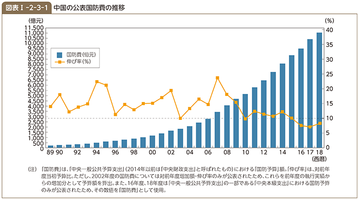 図表I-2-3-1　中国の公表国防費の推移