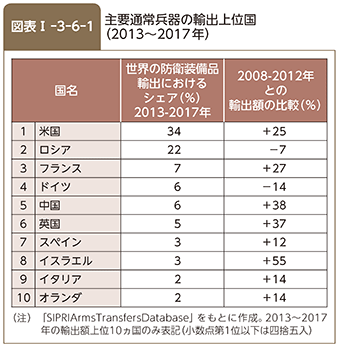 図表I-3-6-1　主要通常兵器の輸出上位国（2013～2017年）