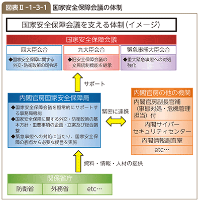 図表II-1-3-1　国家安全保障会議の体制