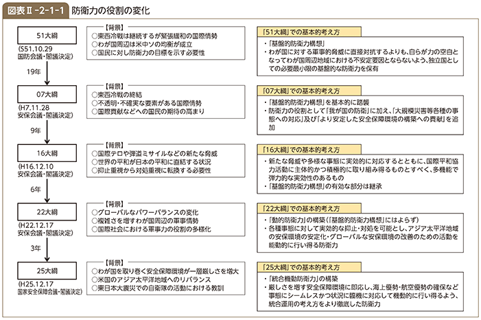 図表II-2-1-1　防衛力の役割の変化