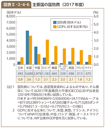 図表II-2-4-6　主要国の国防費（2017年度）