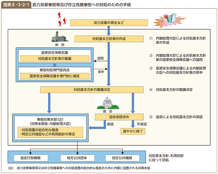 図表II-3-2-1　武力攻撃事態等及び存立危機事態への対処のための手続