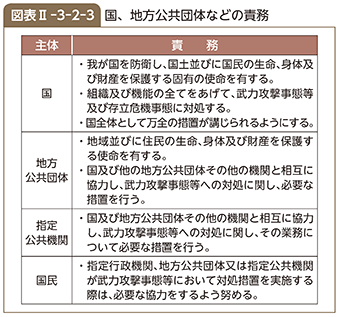 図表II-3-2-3　国、地方公共団体などの責務