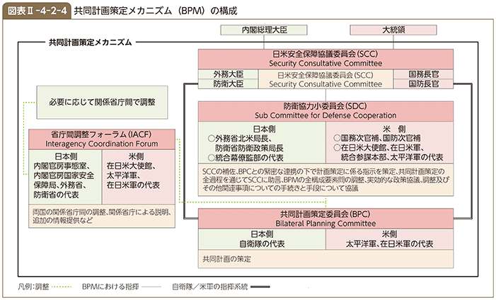 図表II-4-2-4　共同計画策定メカニズム（BPM）の構成