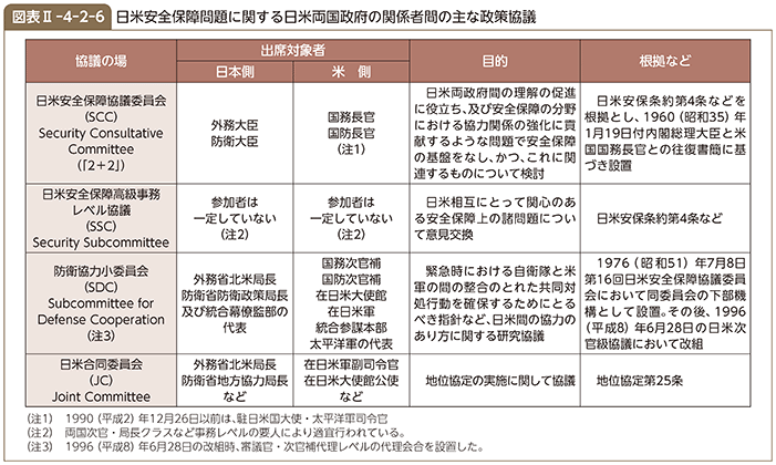 図表II-4-2-6　日米安全保障問題に関する日米両国政府の関係者間の主な政策協議