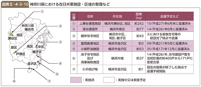 図表II-4-3-10　神奈川県における在日米軍施設・区域の整理など