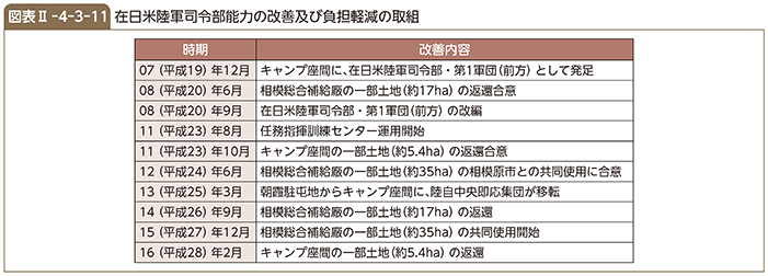 図表II-4-3-11　在日米陸軍司令部能力の改善及び負担軽減の取組