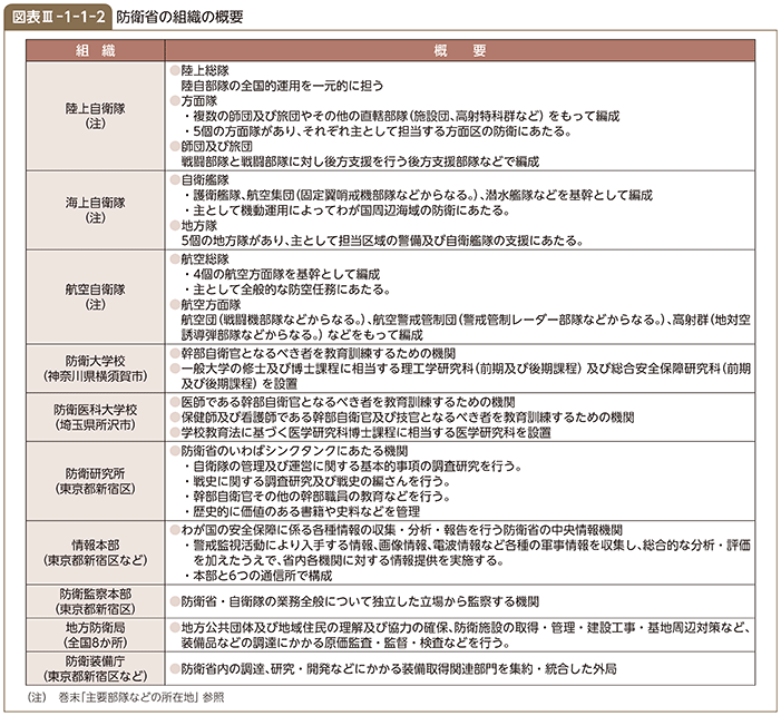 図表III-1-1-2　防衛省の組織の概要