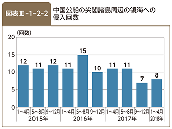 図表III-1-2-2　中国公船の尖閣諸島周辺の領海への侵入回数